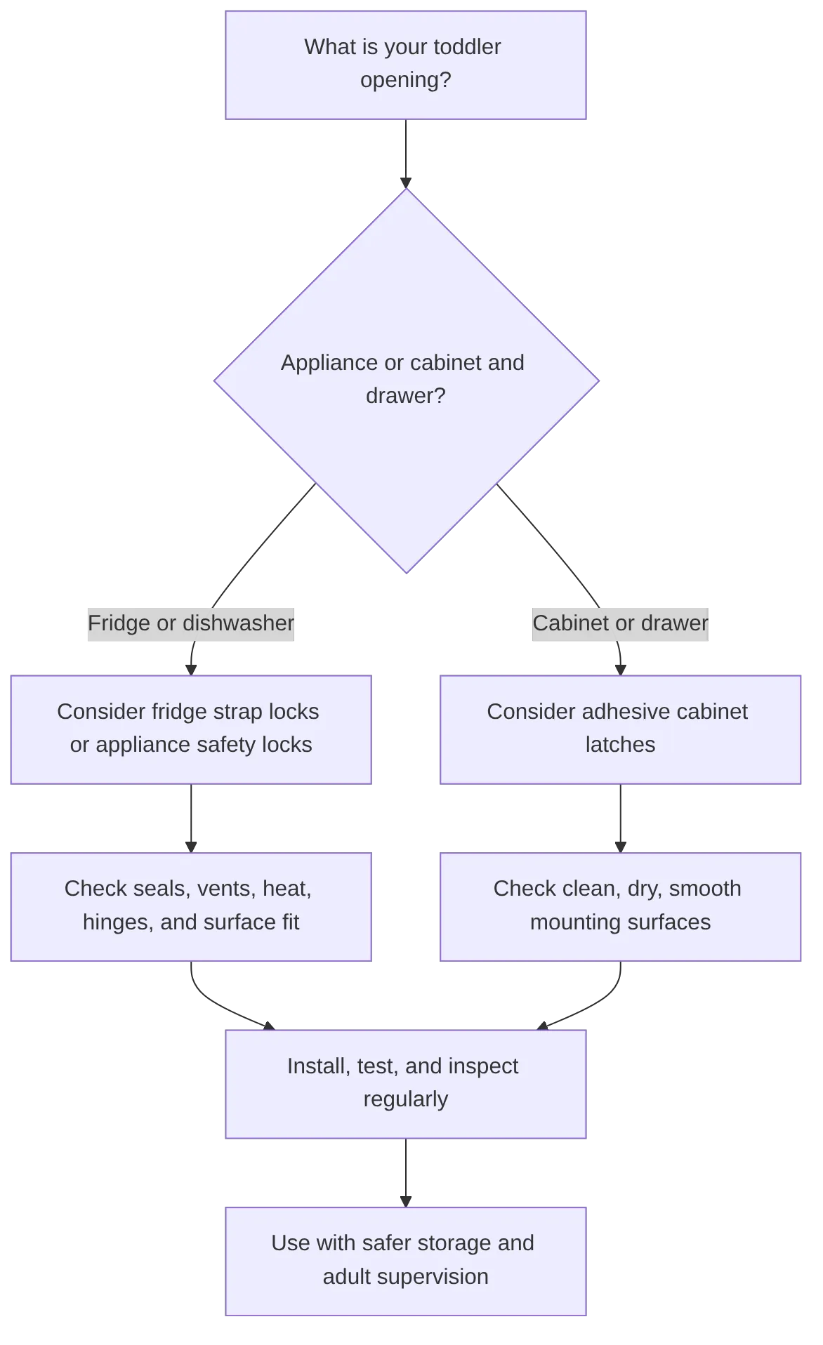 flowchart TD