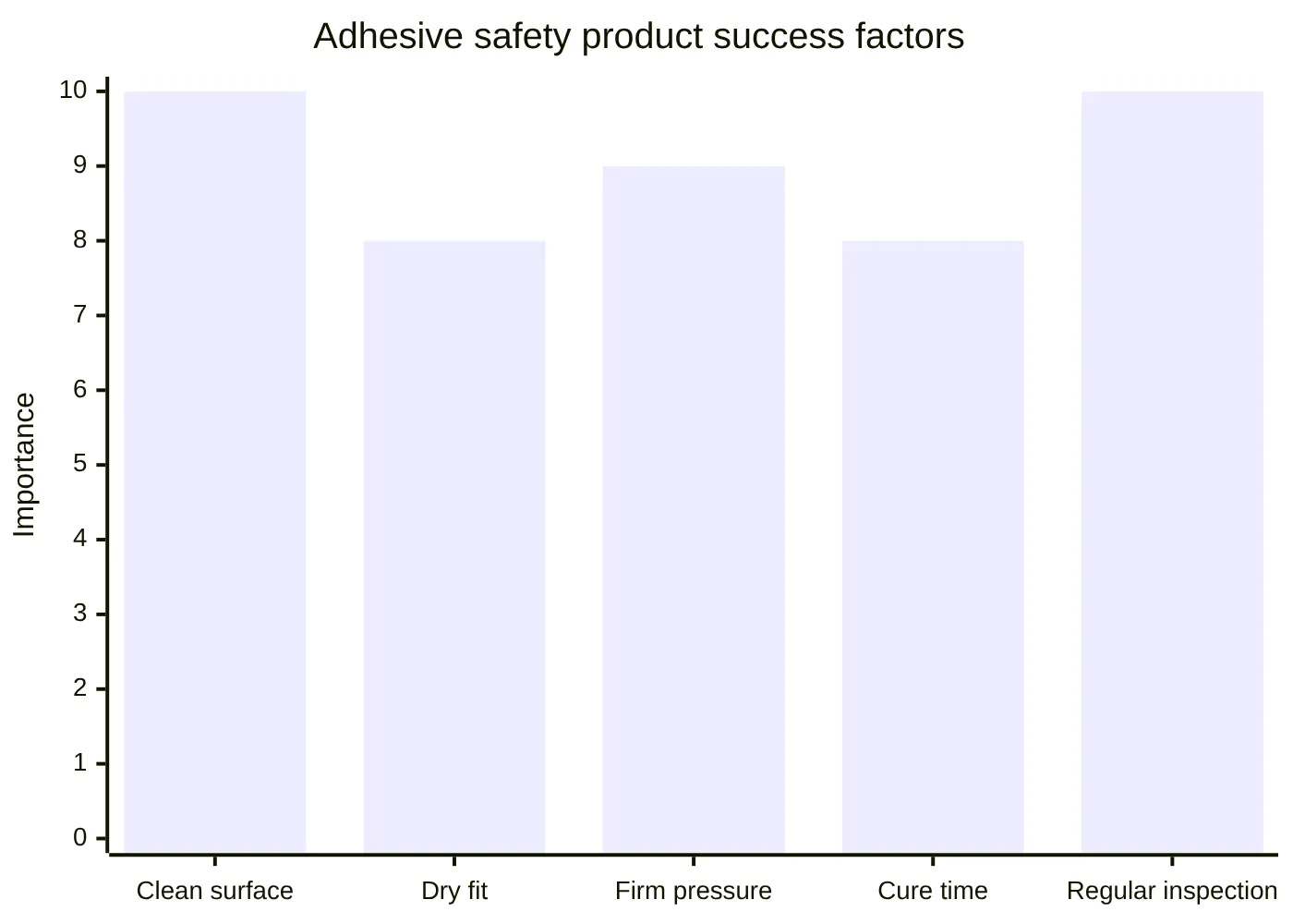 Adhesive safety product success factors