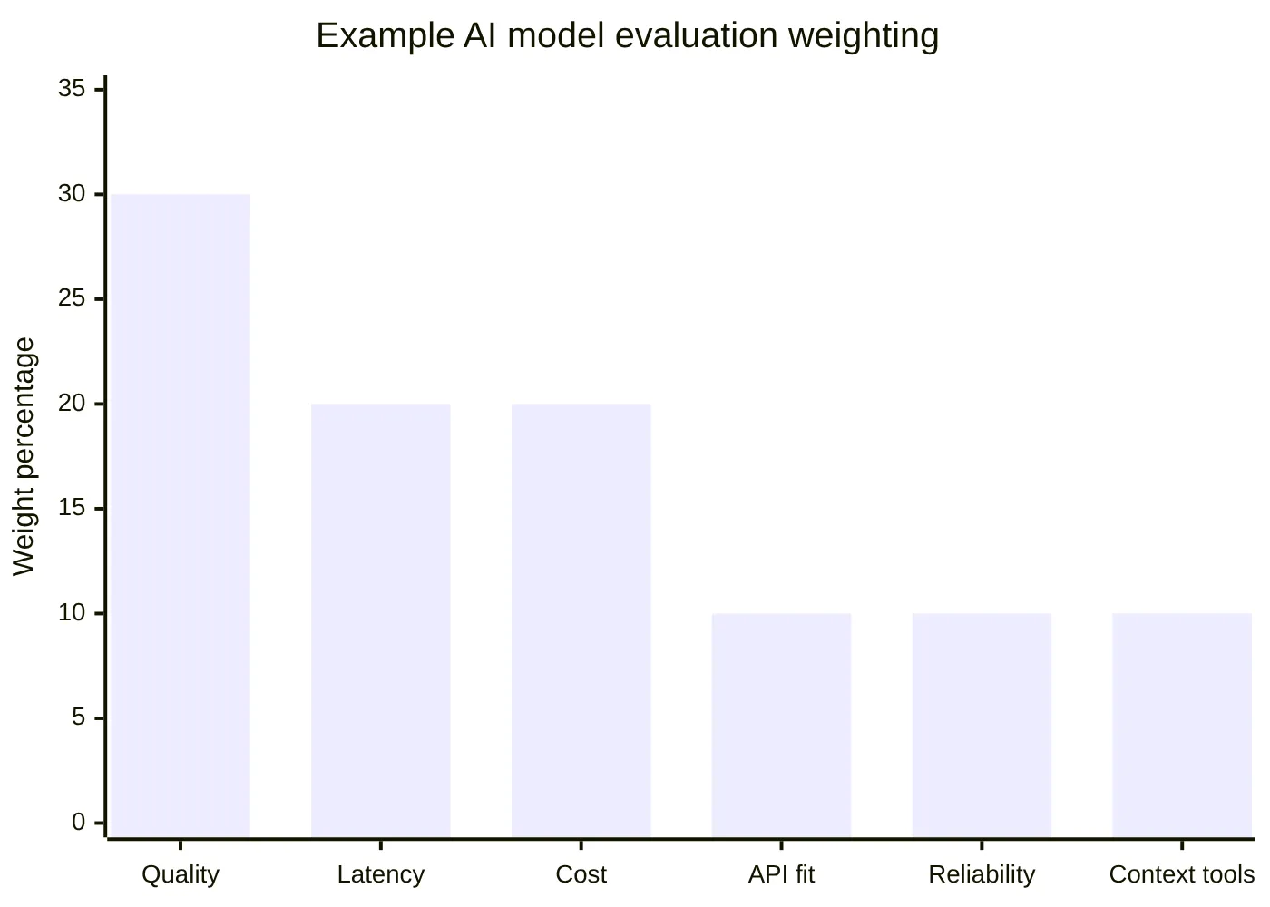 Example AI model evaluation weighting