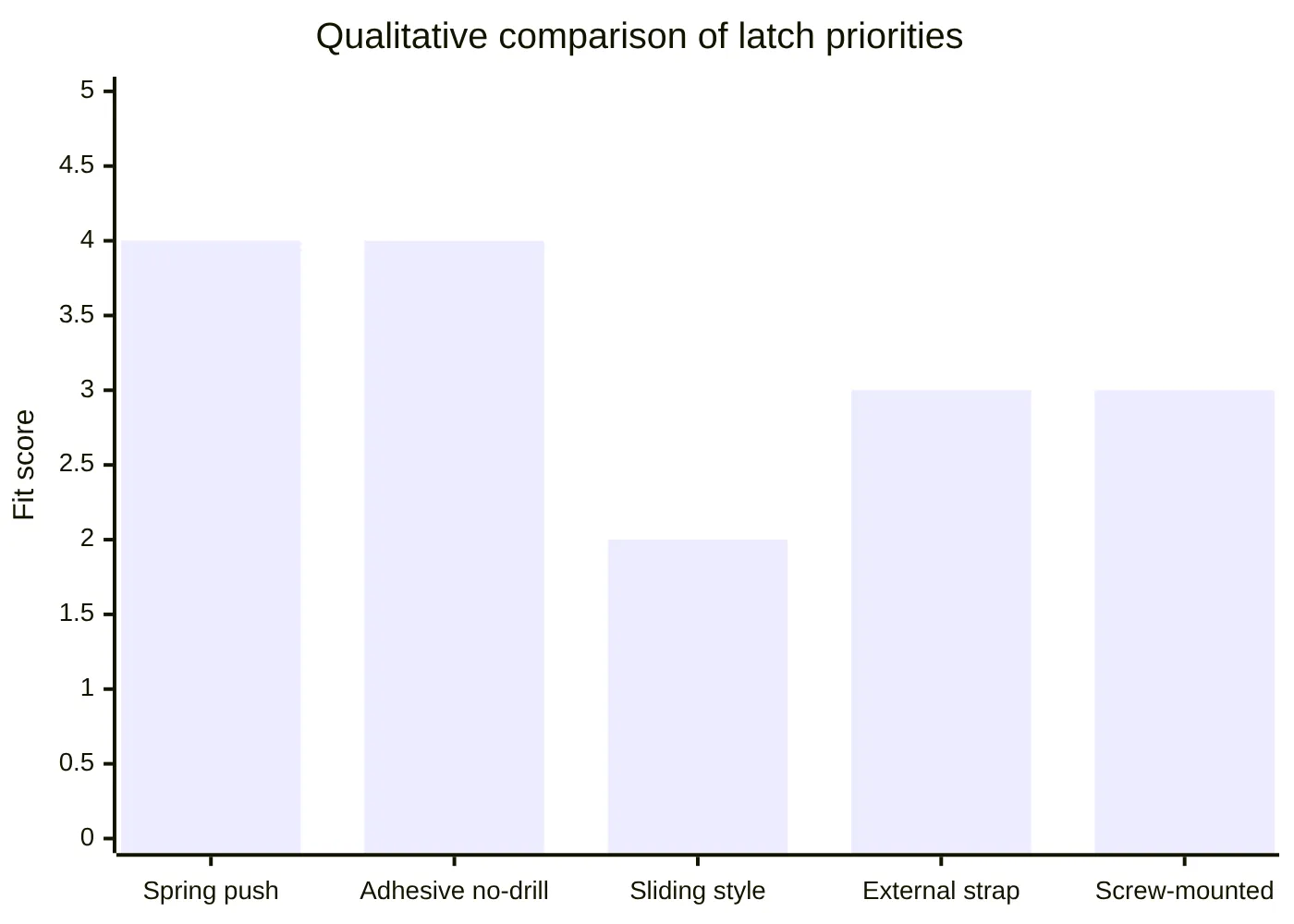 Qualitative comparison of latch priorities