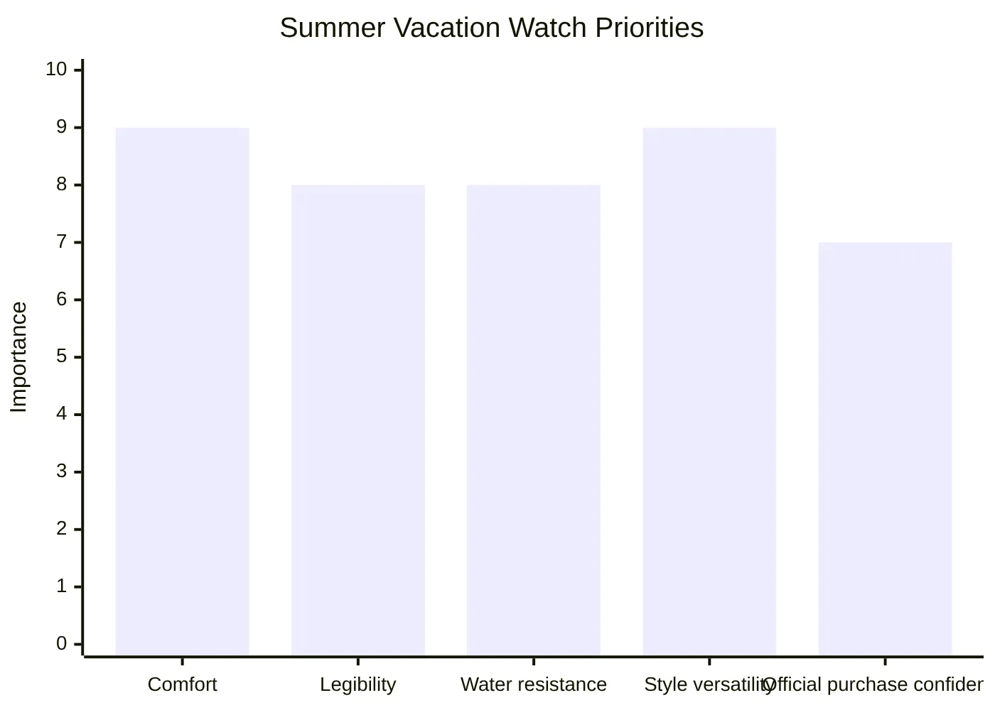 Summer Vacation Watch Priorities