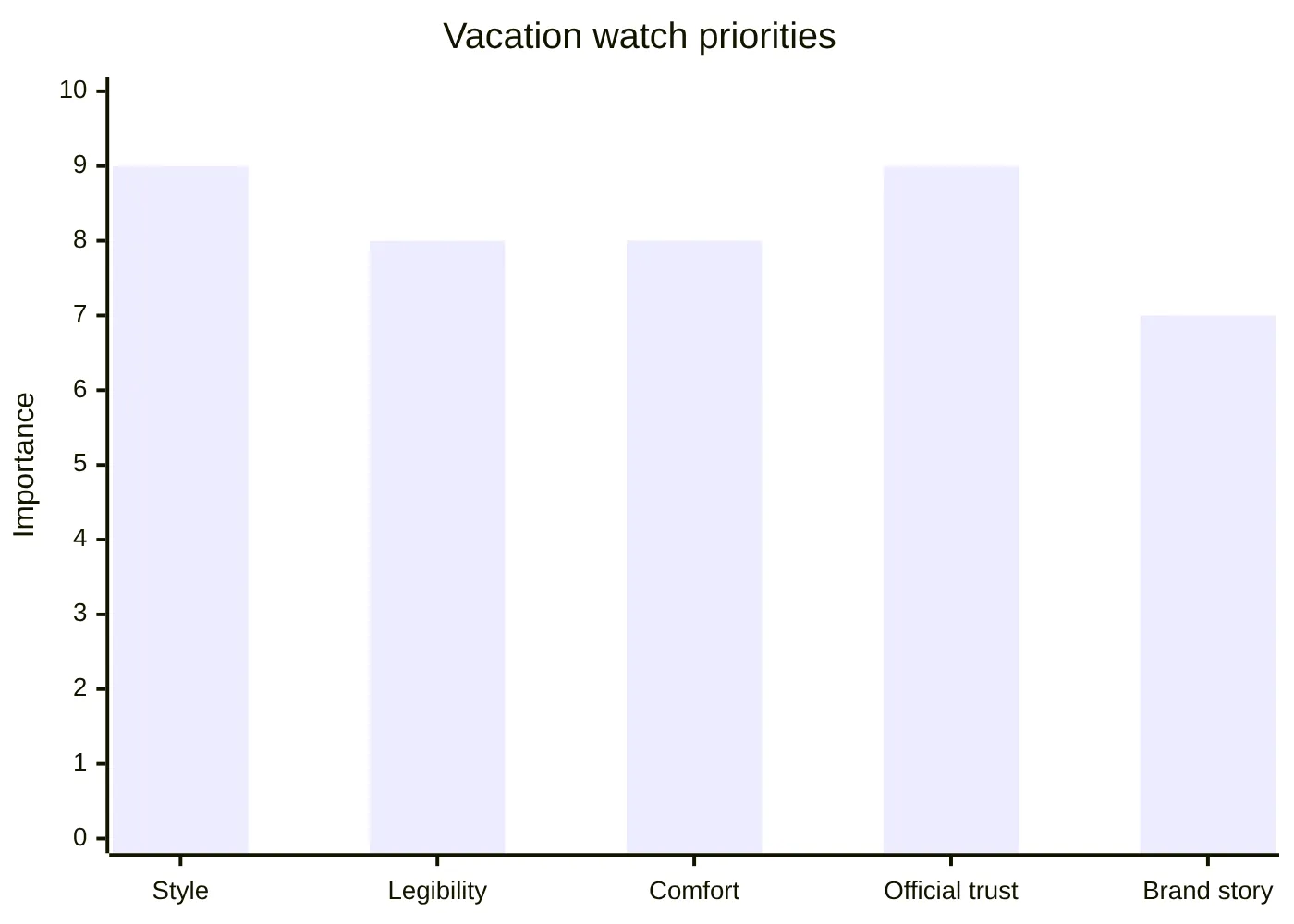 Vacation watch priorities