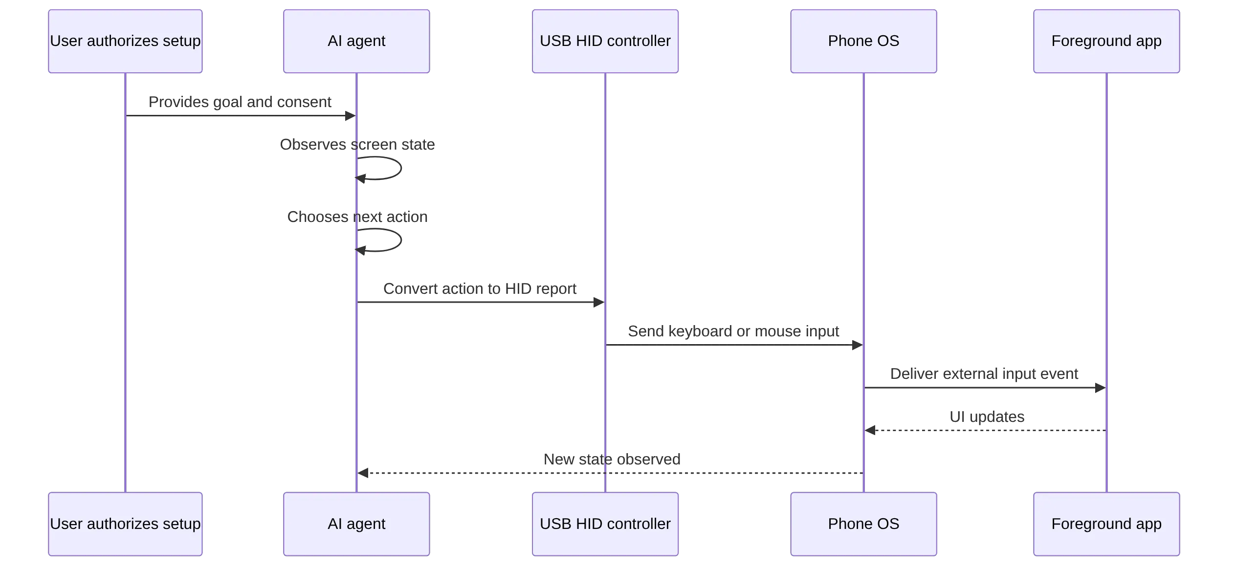sequenceDiagram