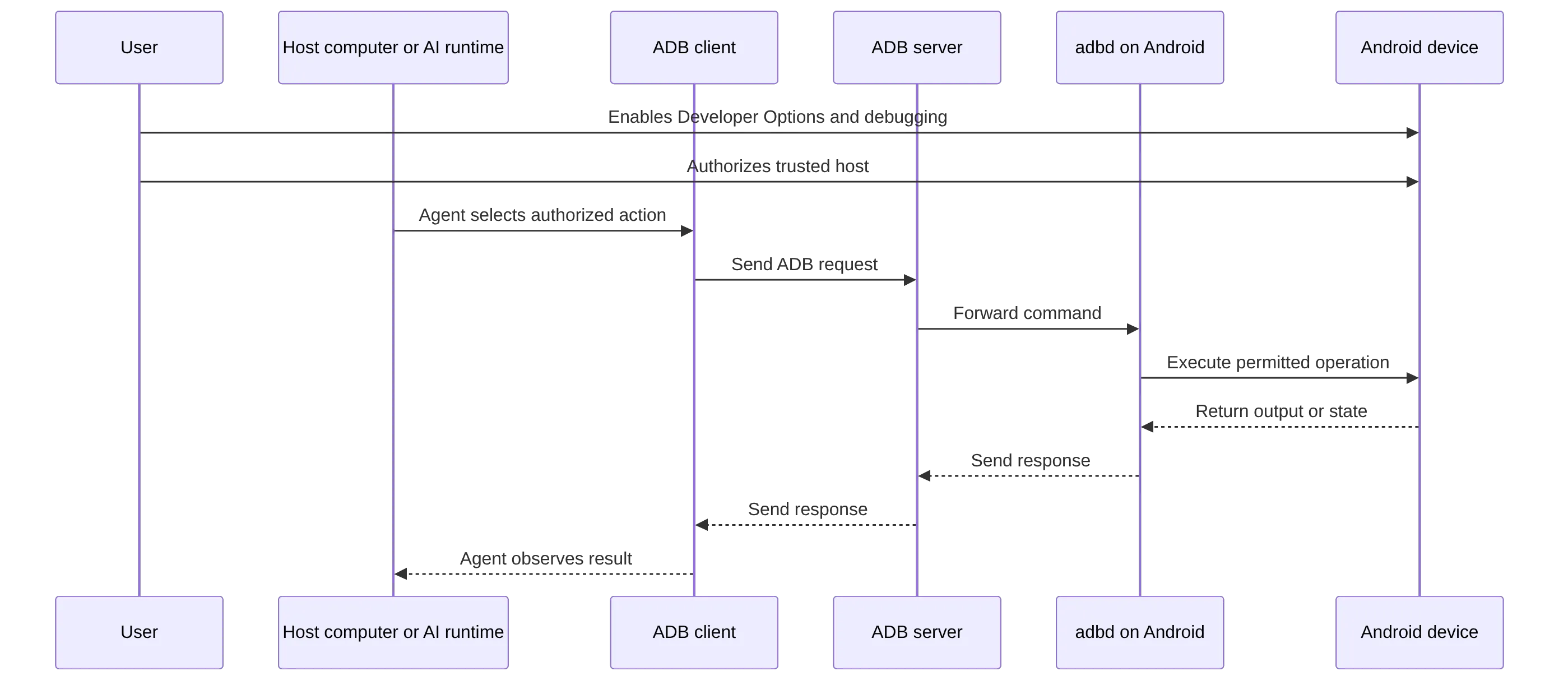 sequenceDiagram