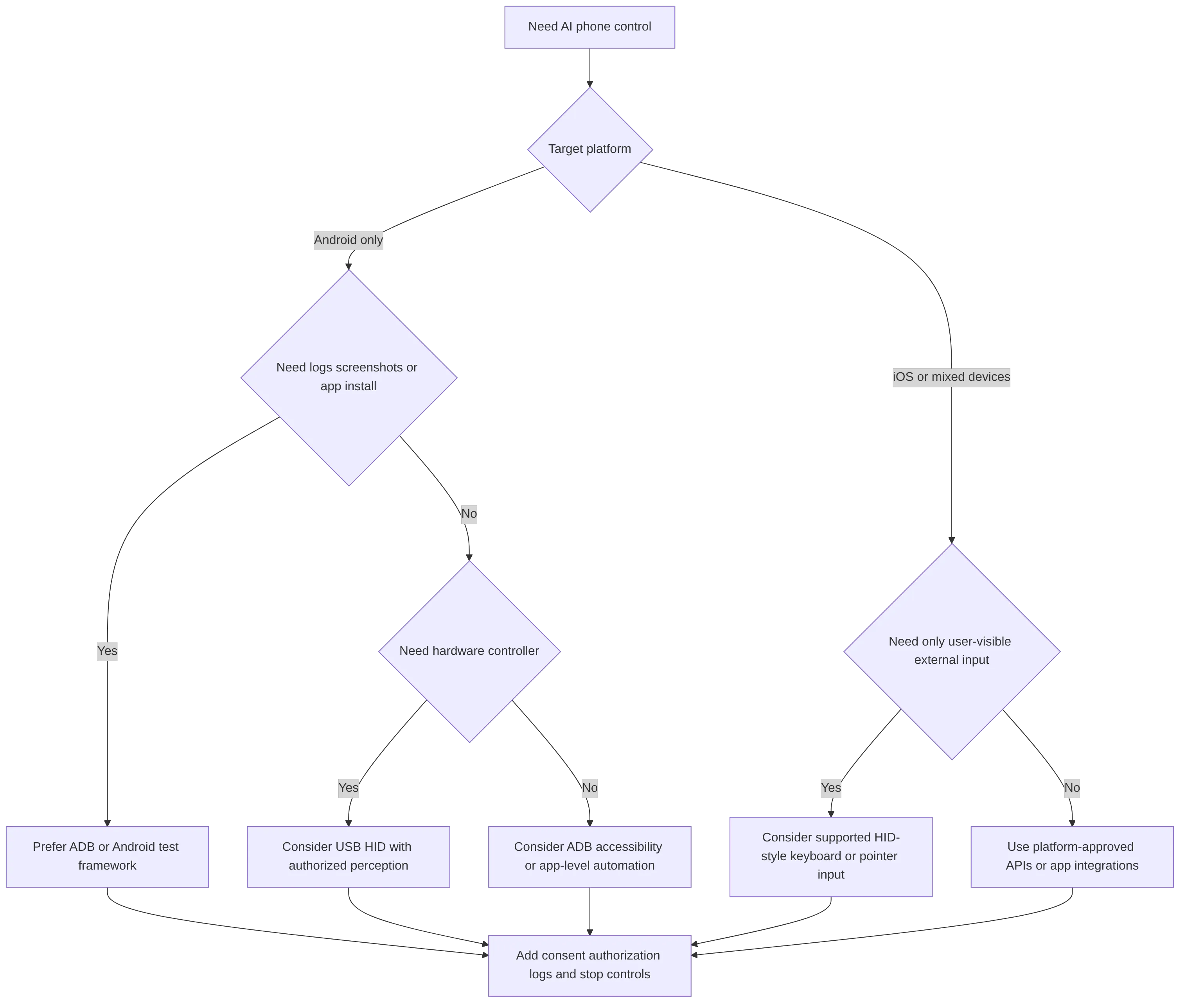 flowchart TD