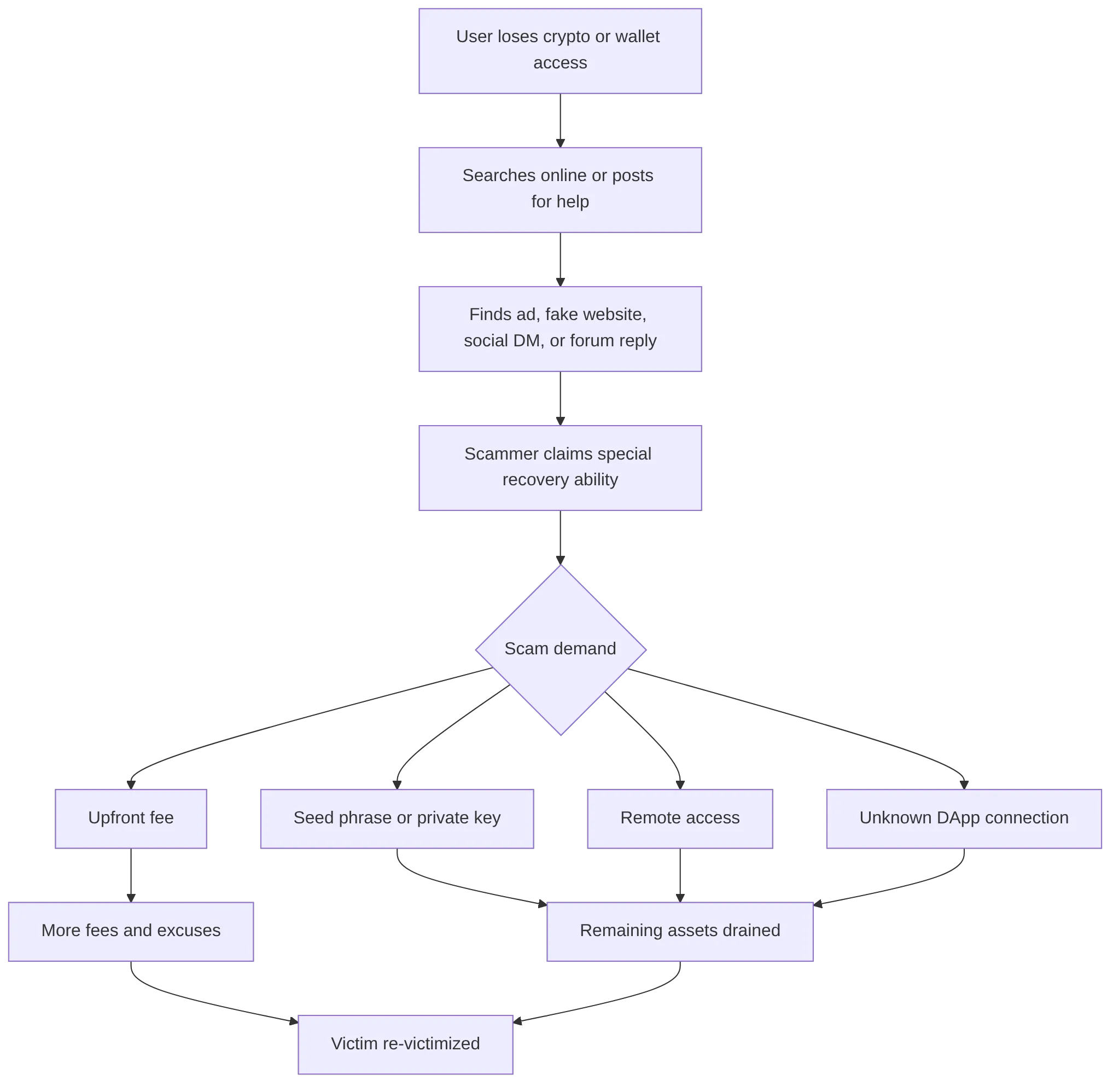 flowchart TD
