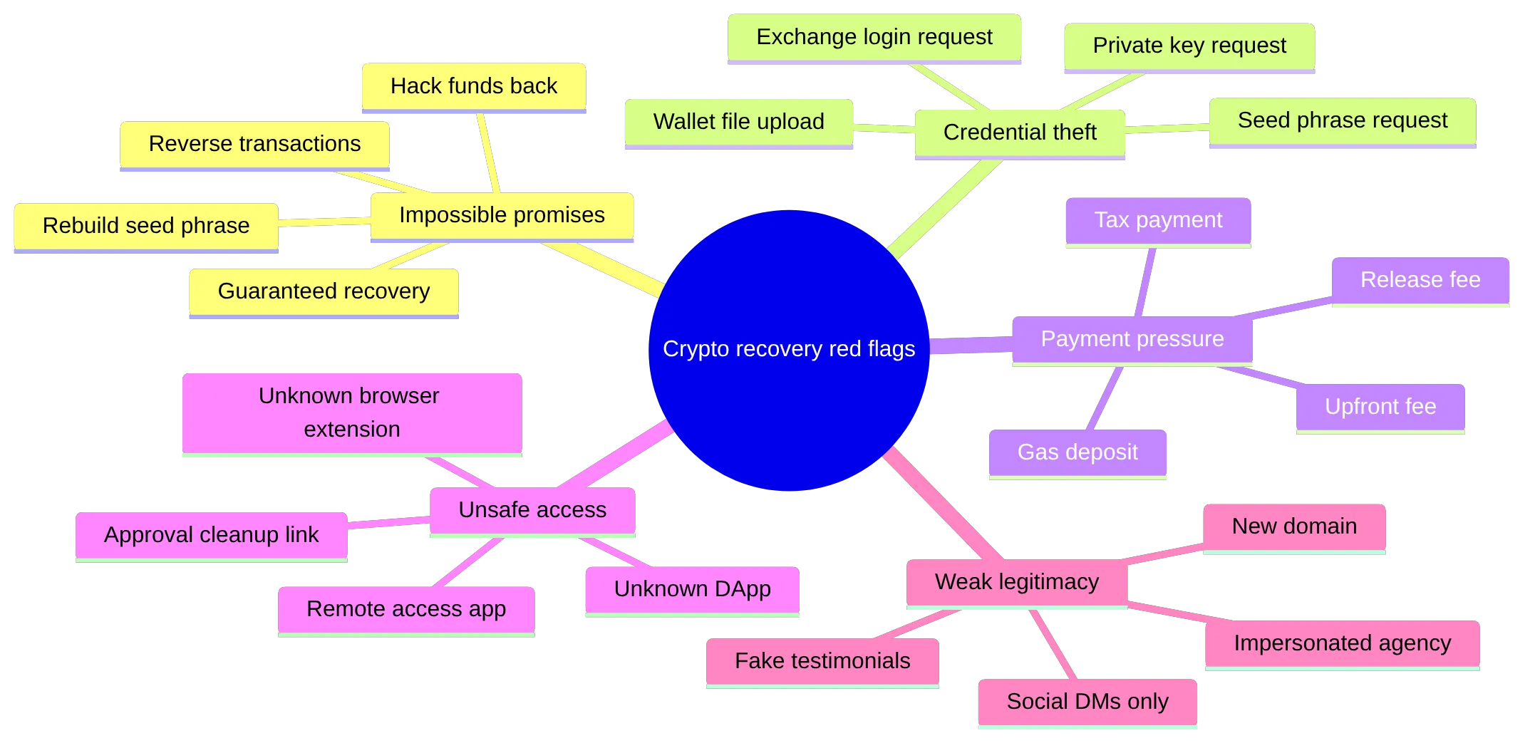 mindmap
