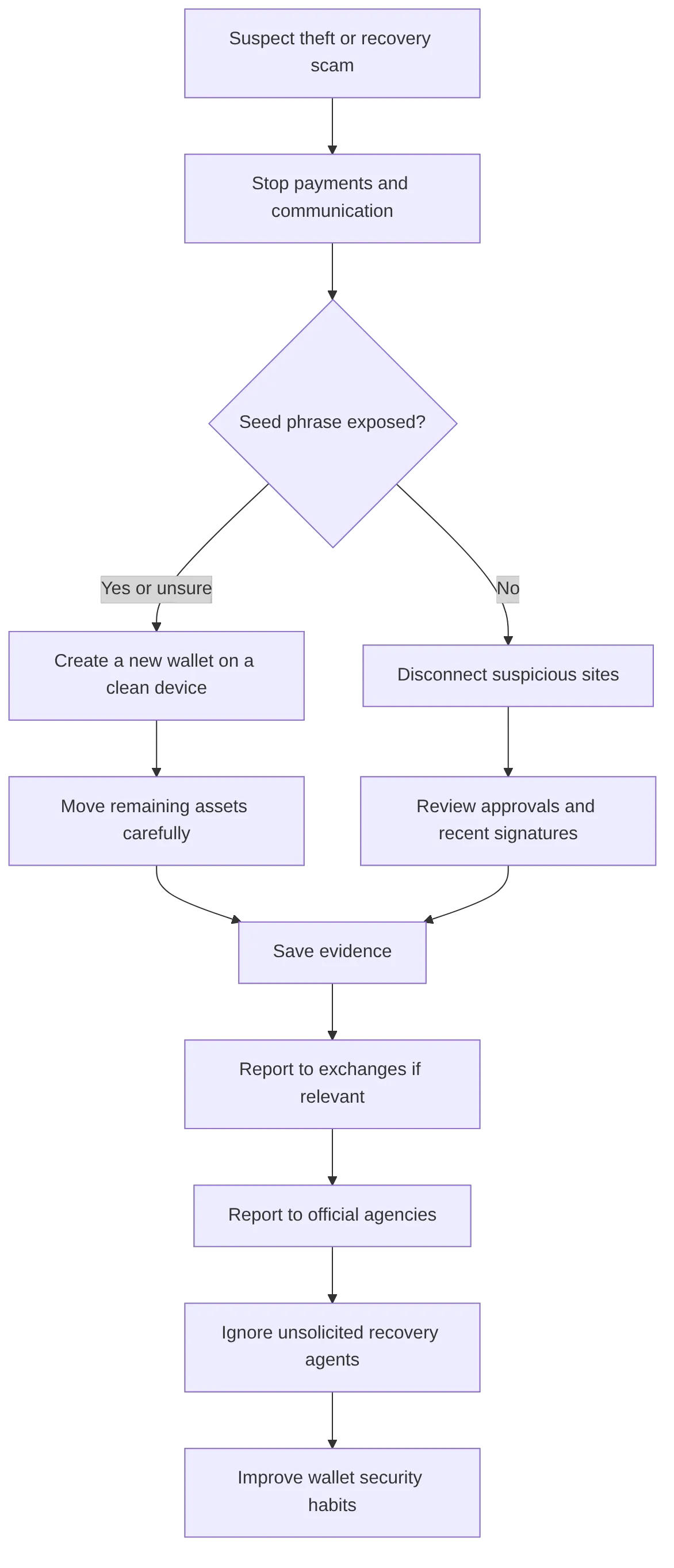 flowchart TD