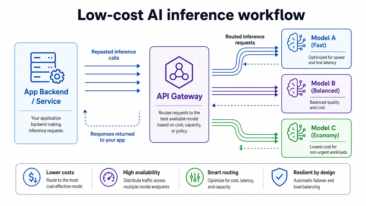 Low-cost AI inference workflow