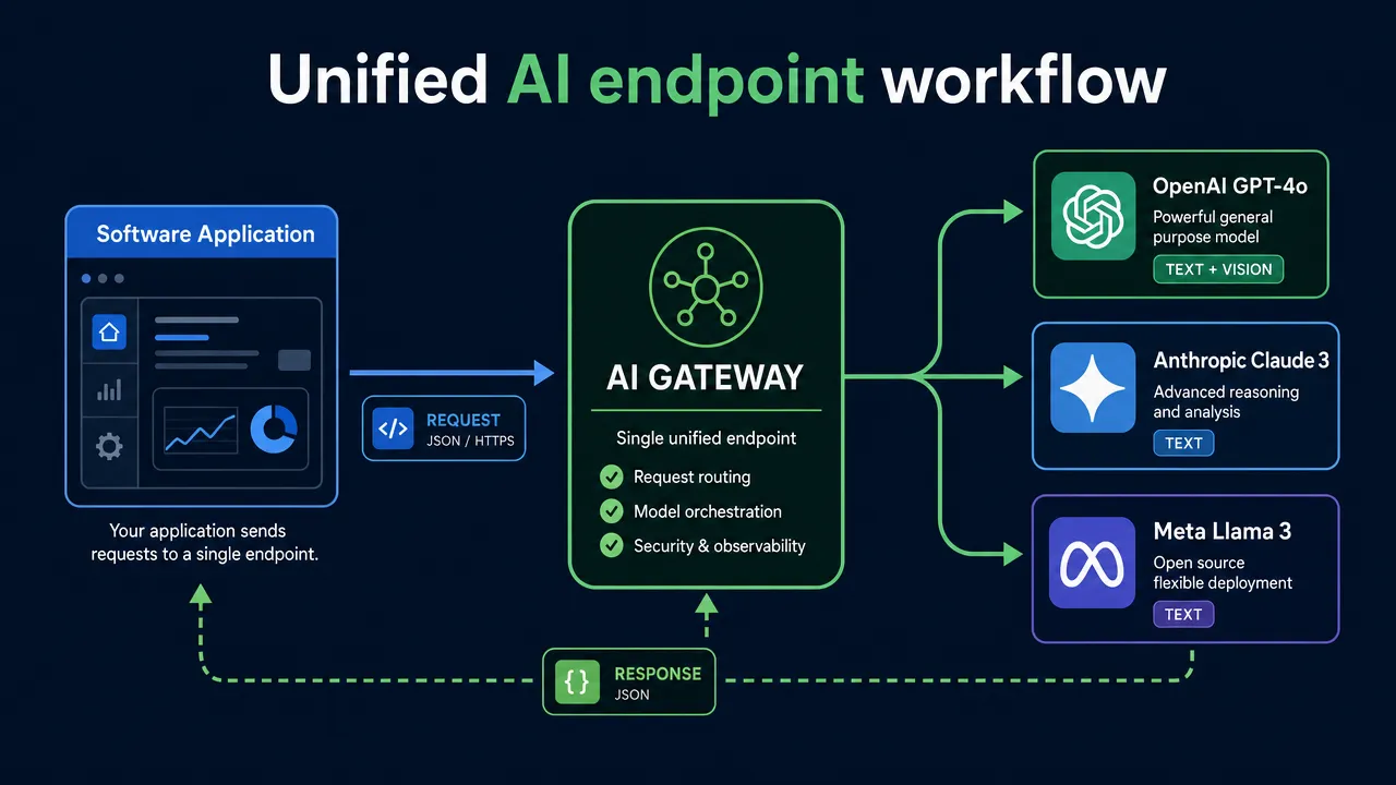 Unified AI endpoint workflow