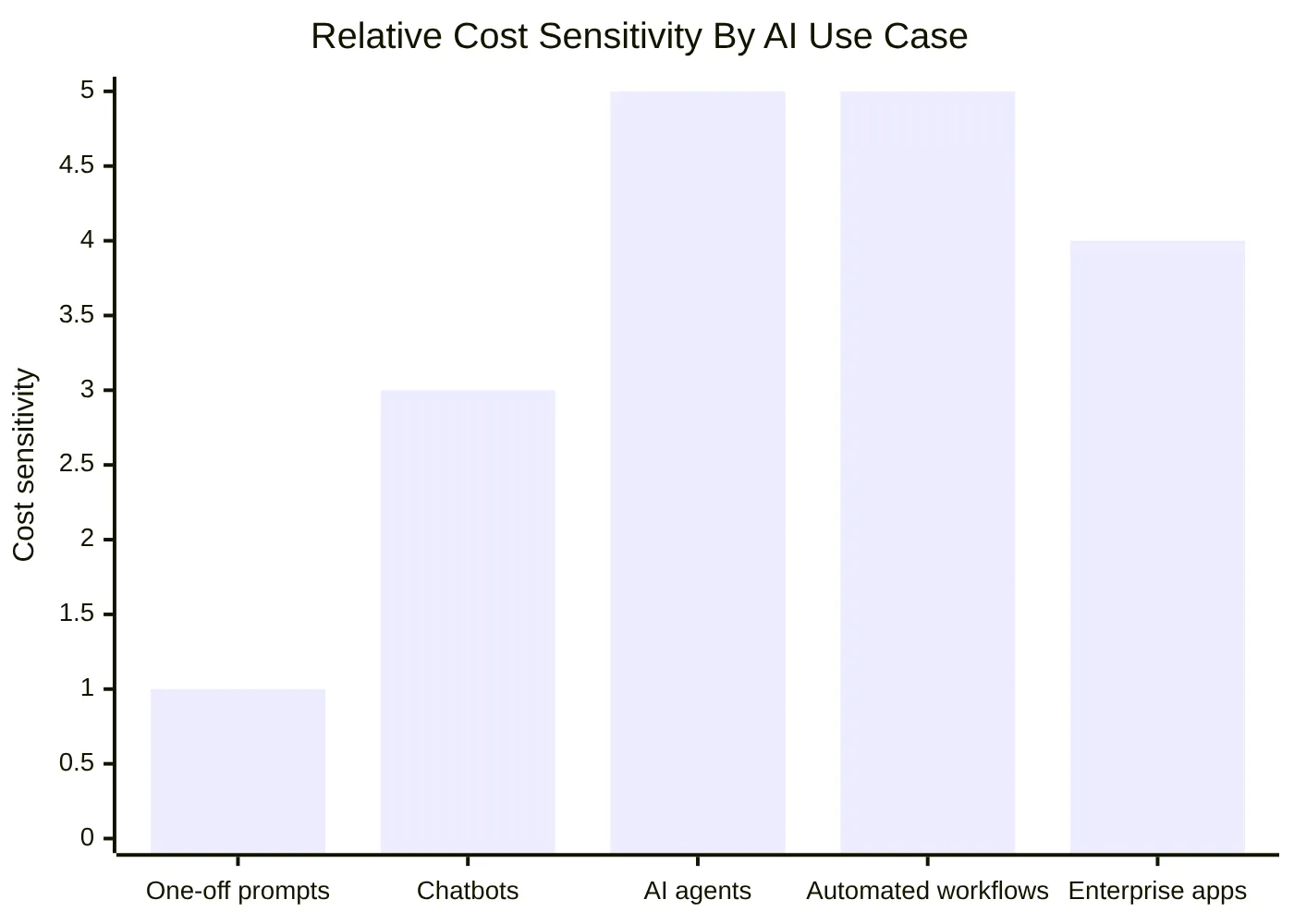 Relative Cost Sensitivity By AI Use Case