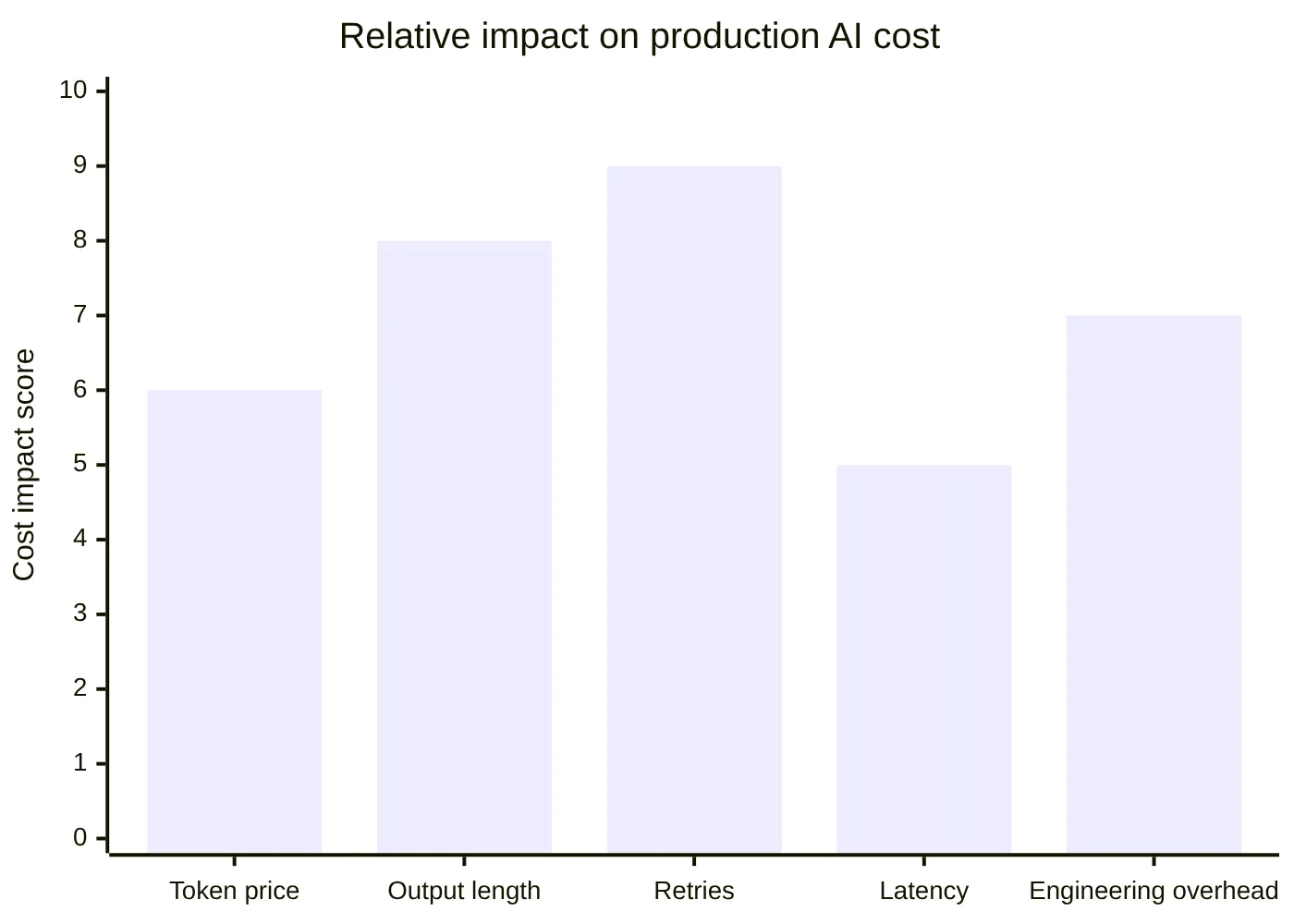 Relative impact on production AI cost