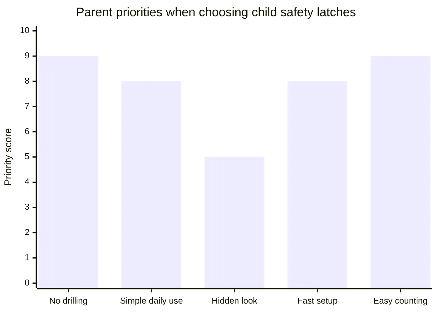 Parent priorities when choosing child safety latches