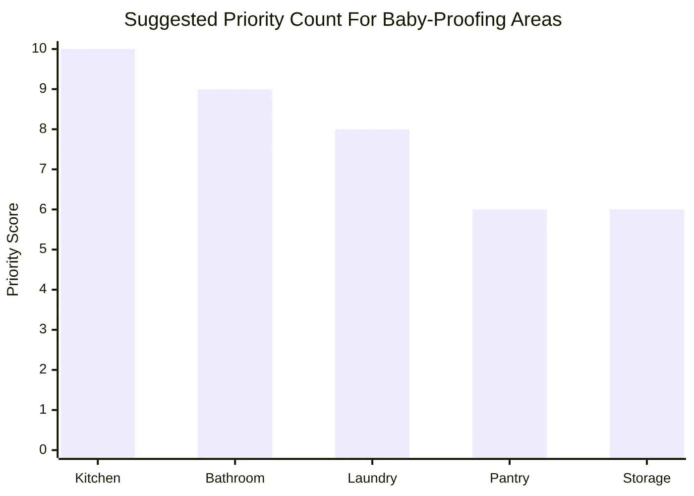 Suggested Priority Count For Baby-Proofing Areas