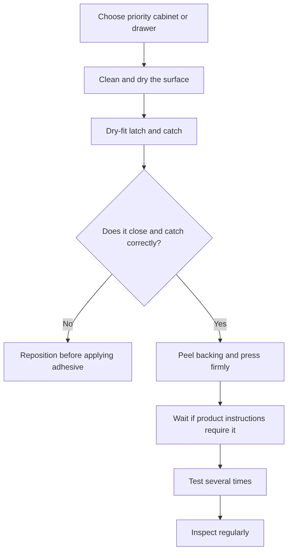 flowchart TD