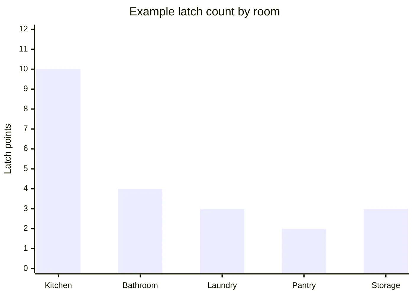 Example latch count by room