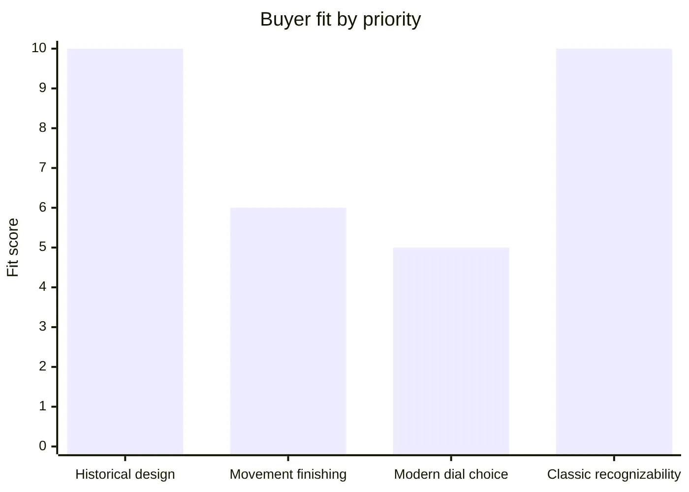 Buyer fit by priority