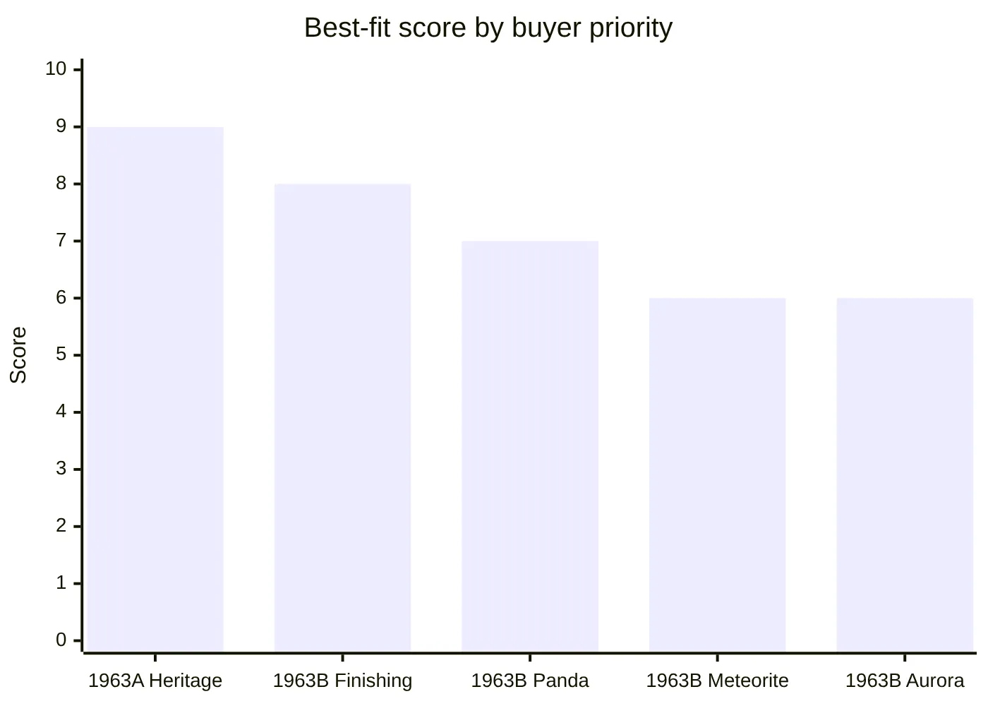 Best-fit score by buyer priority