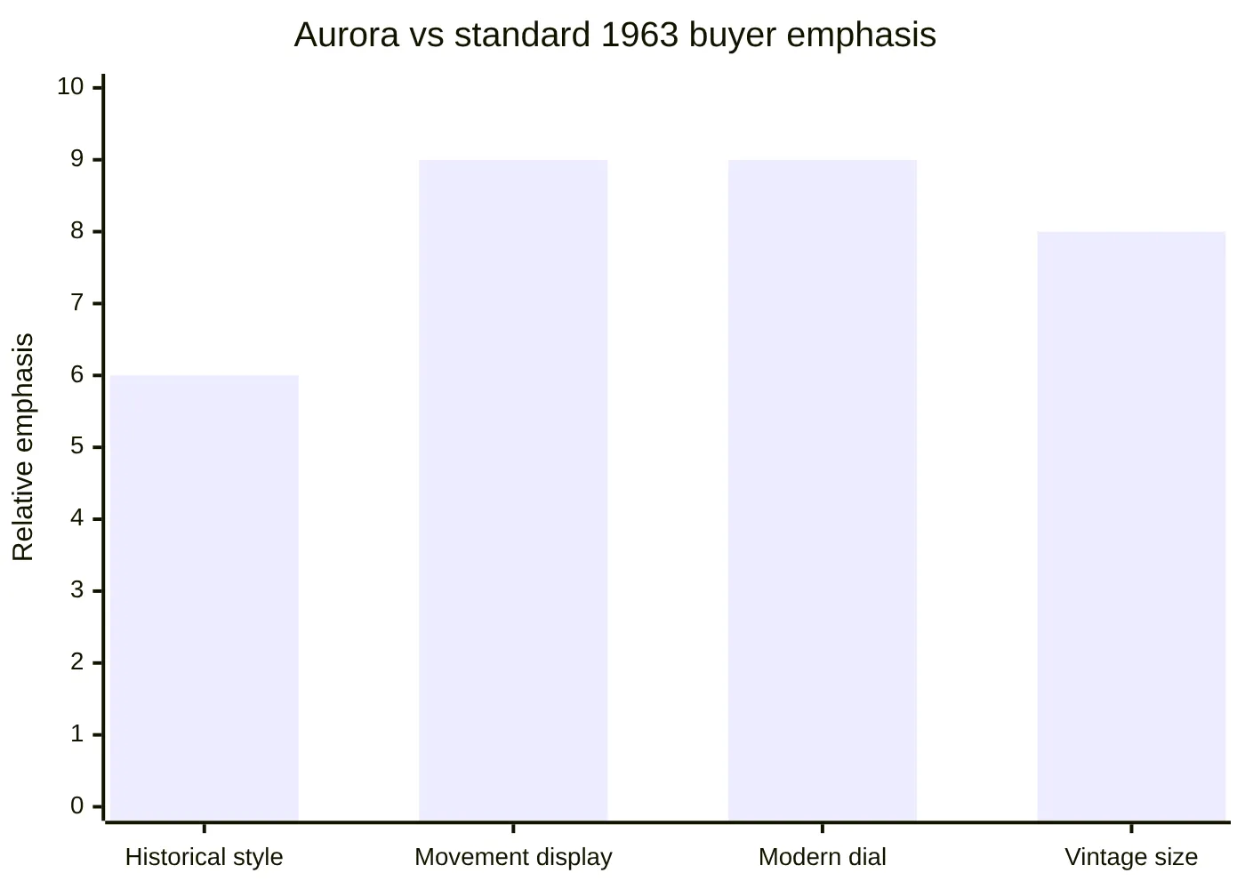 Aurora vs standard 1963 buyer emphasis