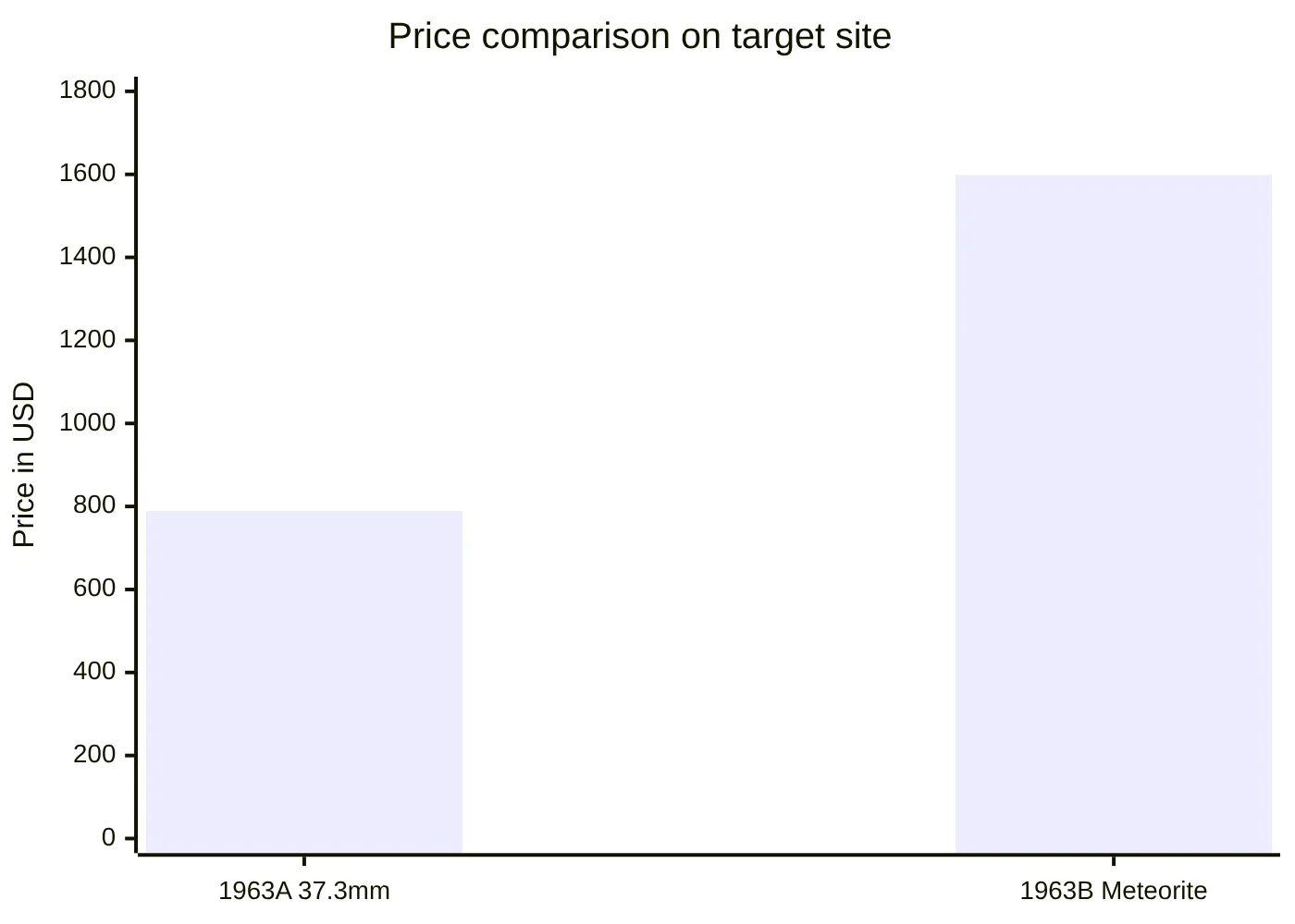 Price comparison on target site