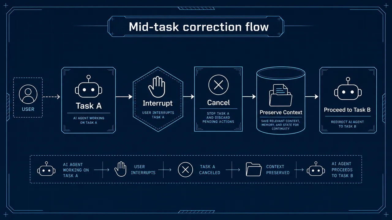 Mid-task correction flow