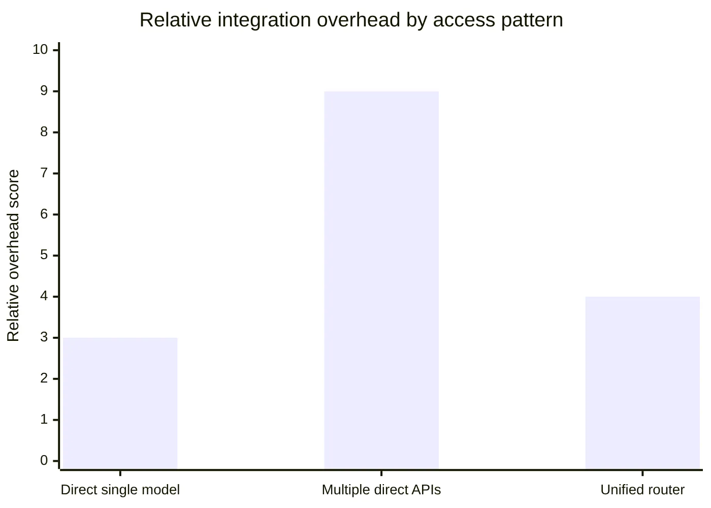 Relative integration overhead by access pattern