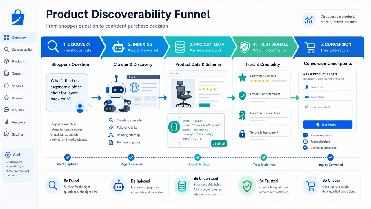Product Discoverability Funnel