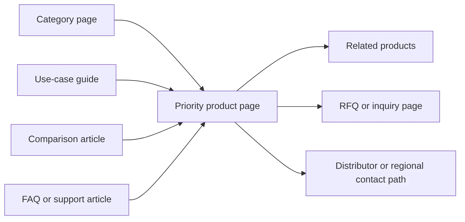 flowchart LR