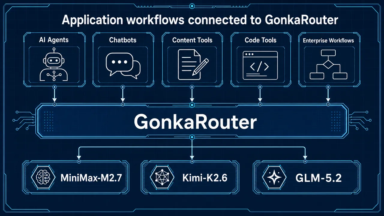 Application workflows connected to GonkaRouter