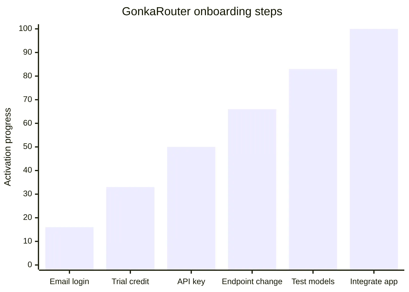 GonkaRouter onboarding steps