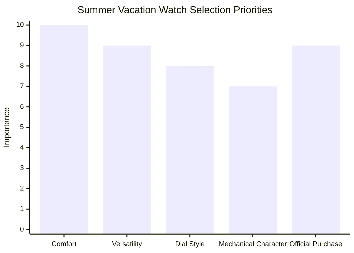 Summer Vacation Watch Selection Priorities