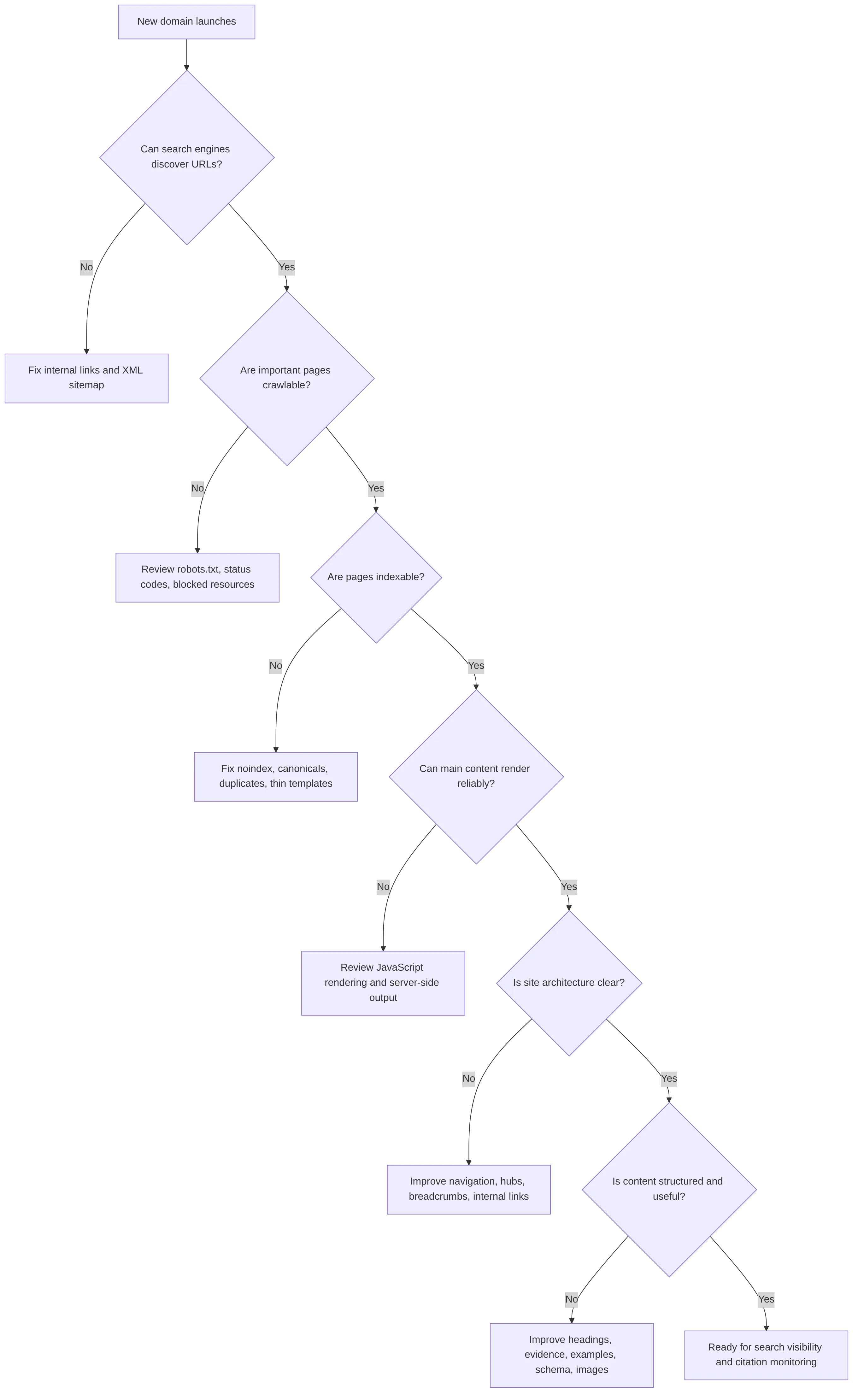 flowchart TD