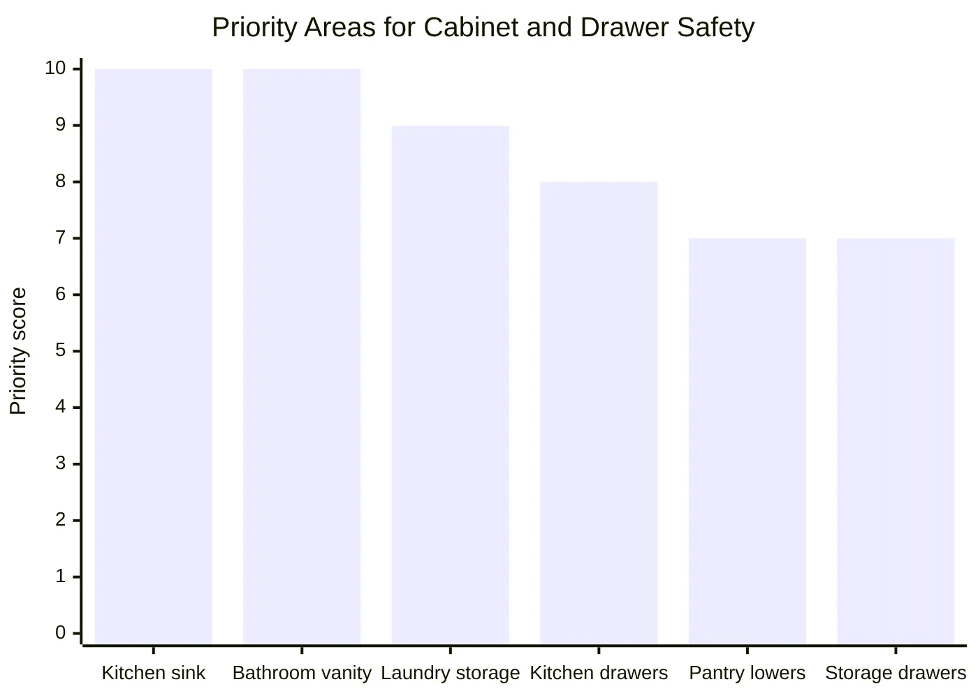 Priority Areas for Cabinet and Drawer Safety