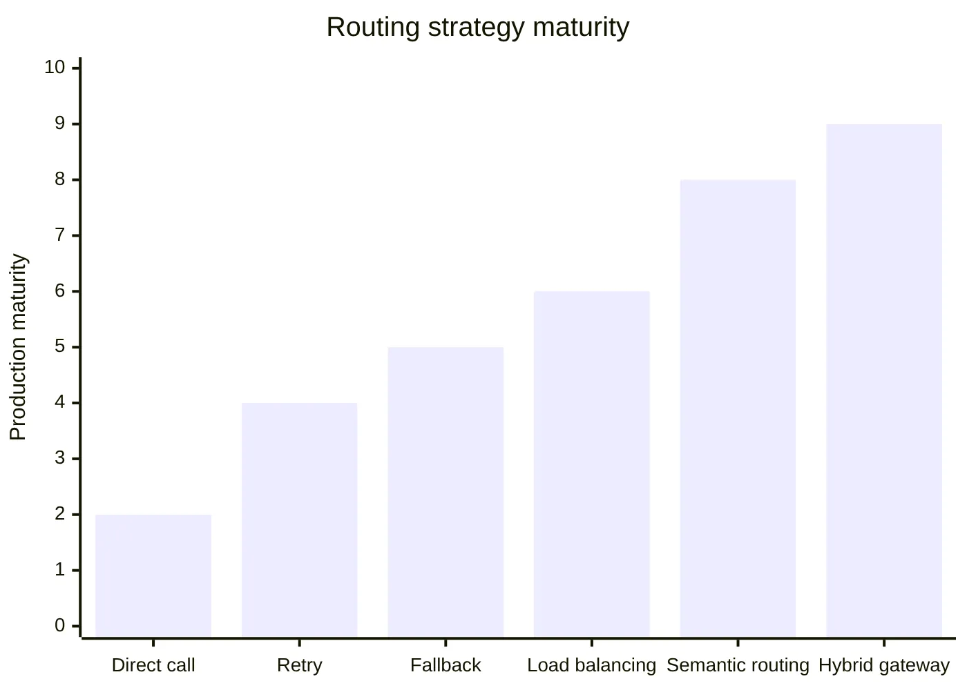 Routing strategy maturity