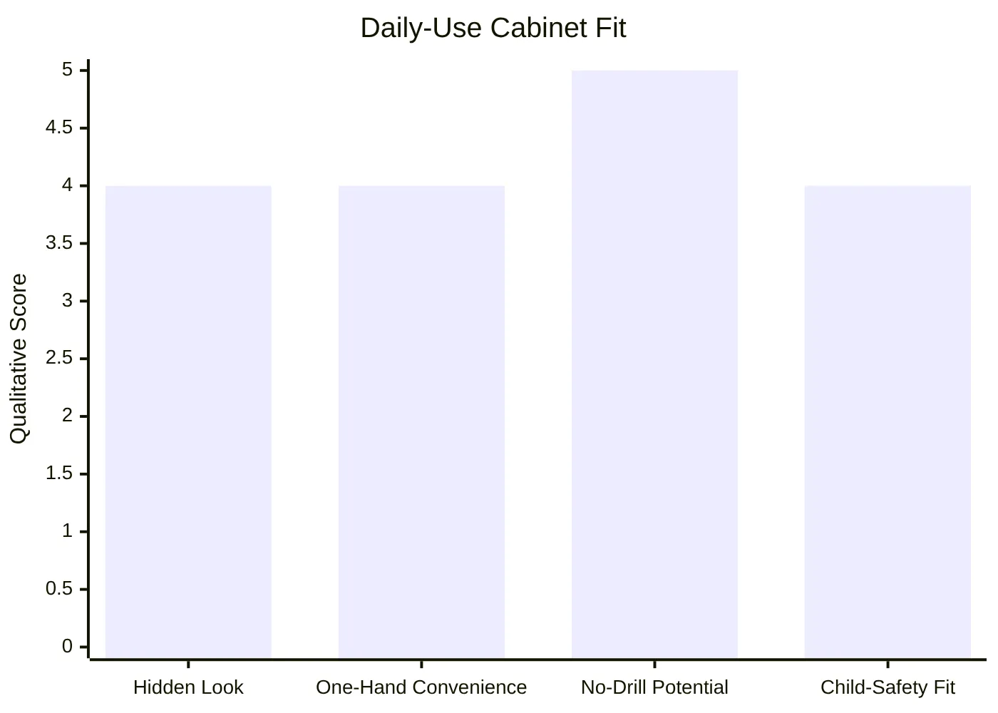 Daily-Use Cabinet Fit
