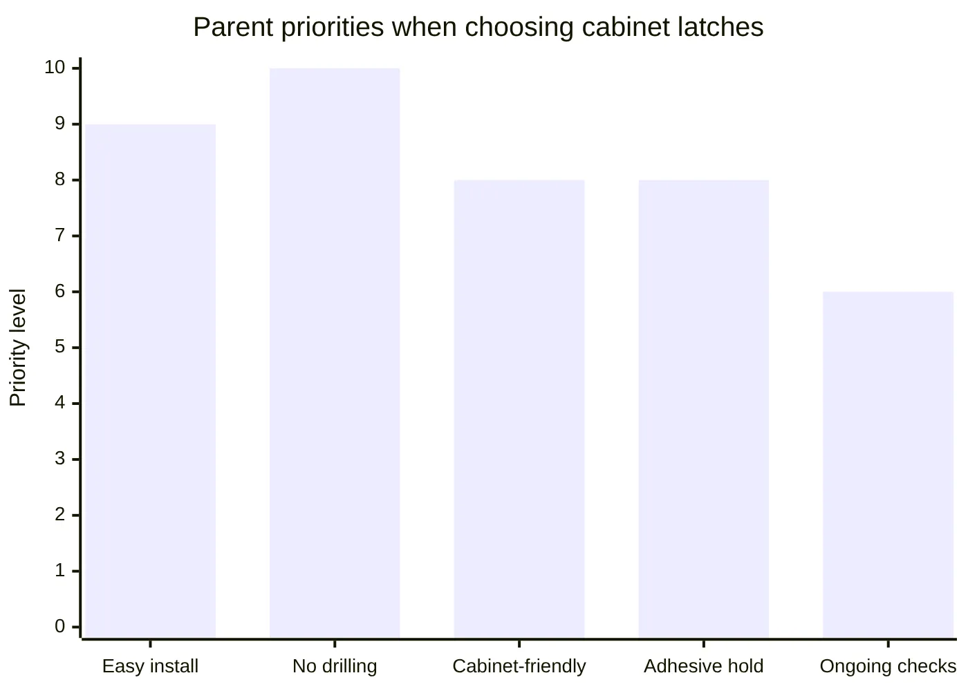 Parent priorities when choosing cabinet latches