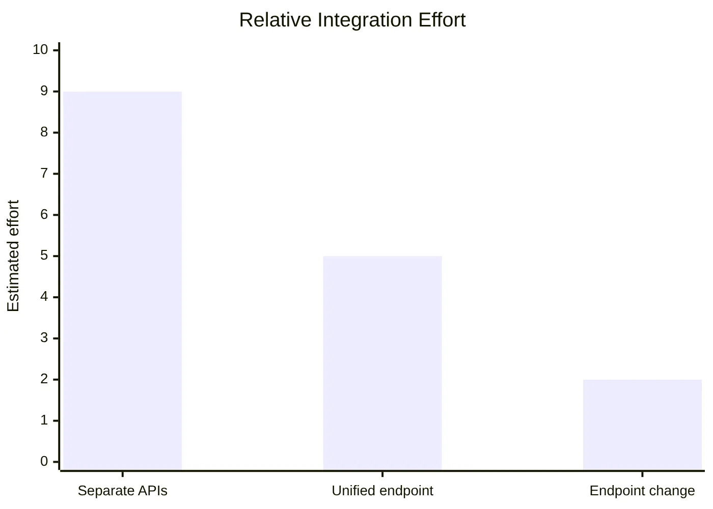 Relative Integration Effort