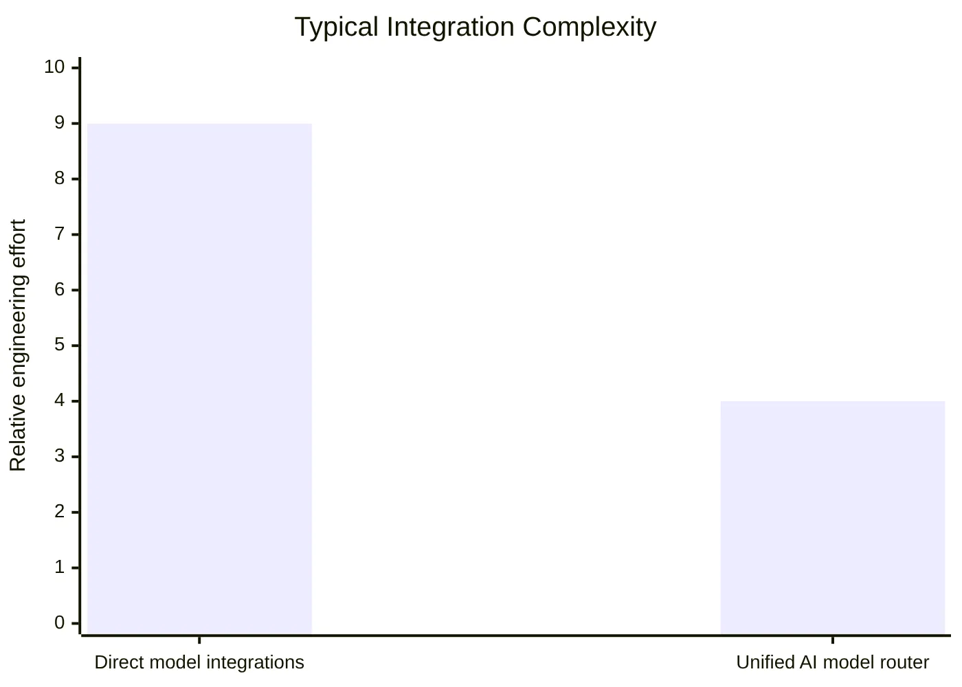 Typical Integration Complexity