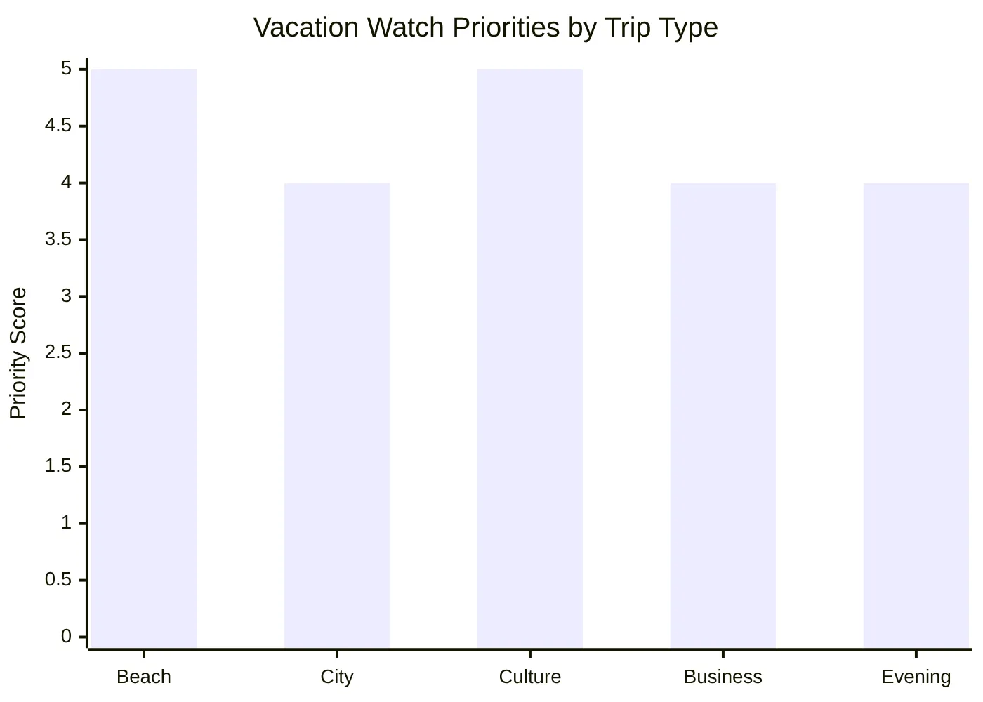 Vacation Watch Priorities by Trip Type