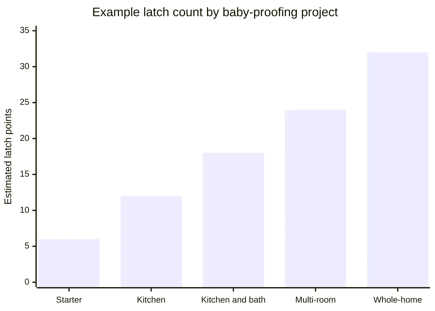 Example latch count by baby-proofing project