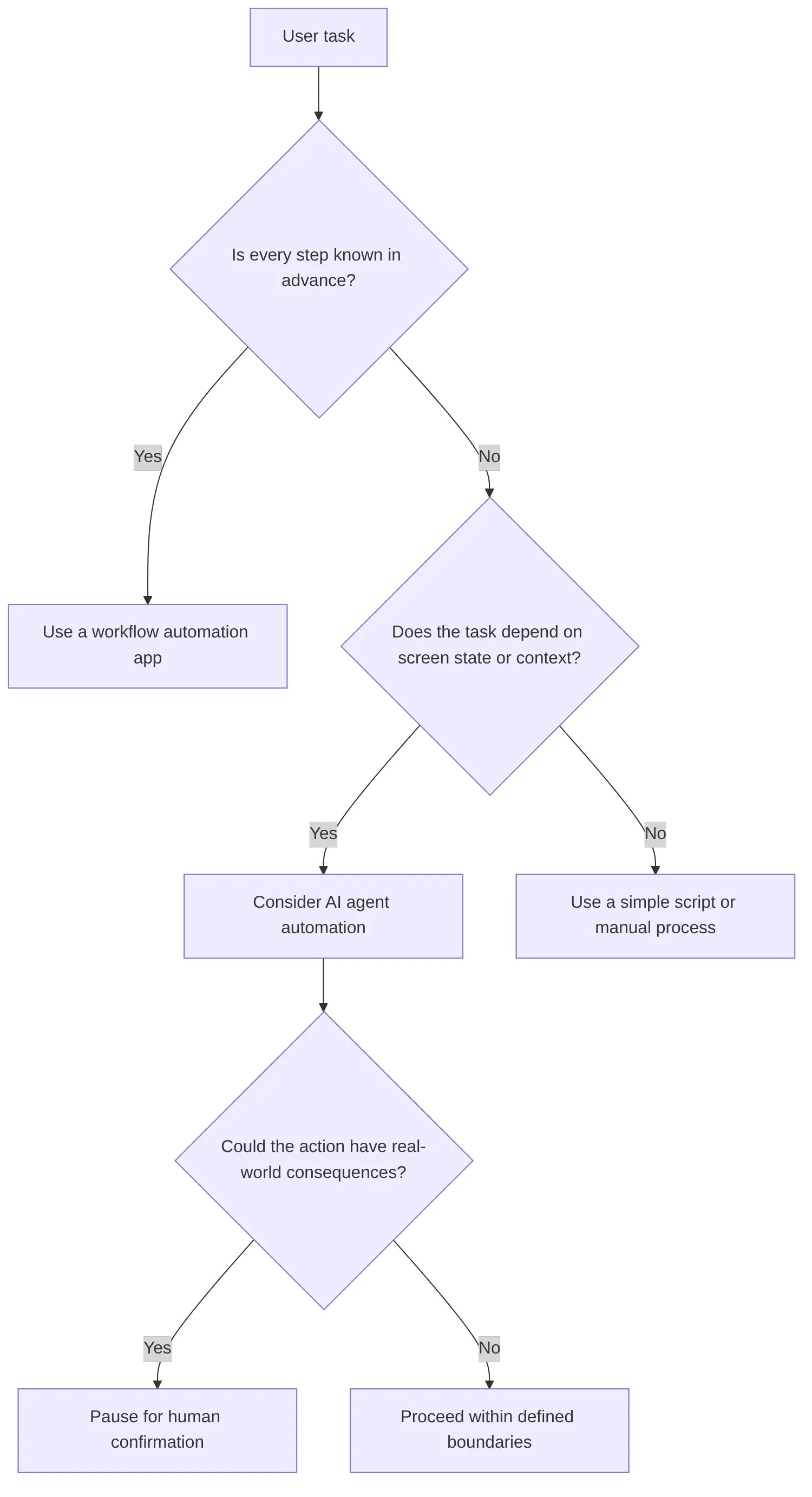 flowchart TD