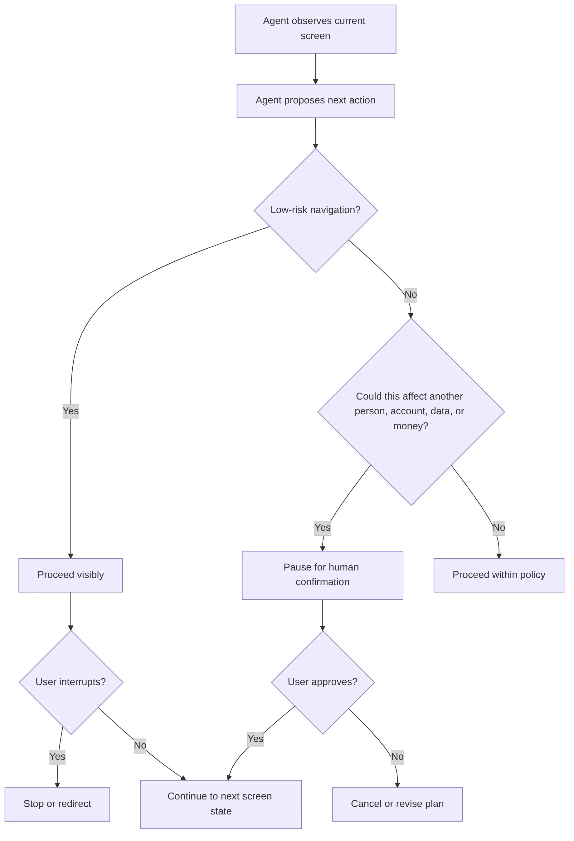 flowchart TD