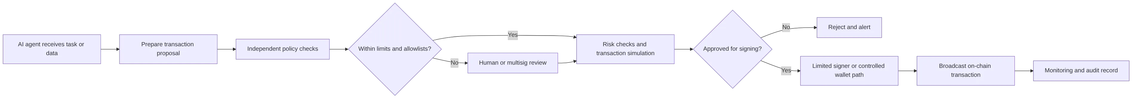 flowchart LR