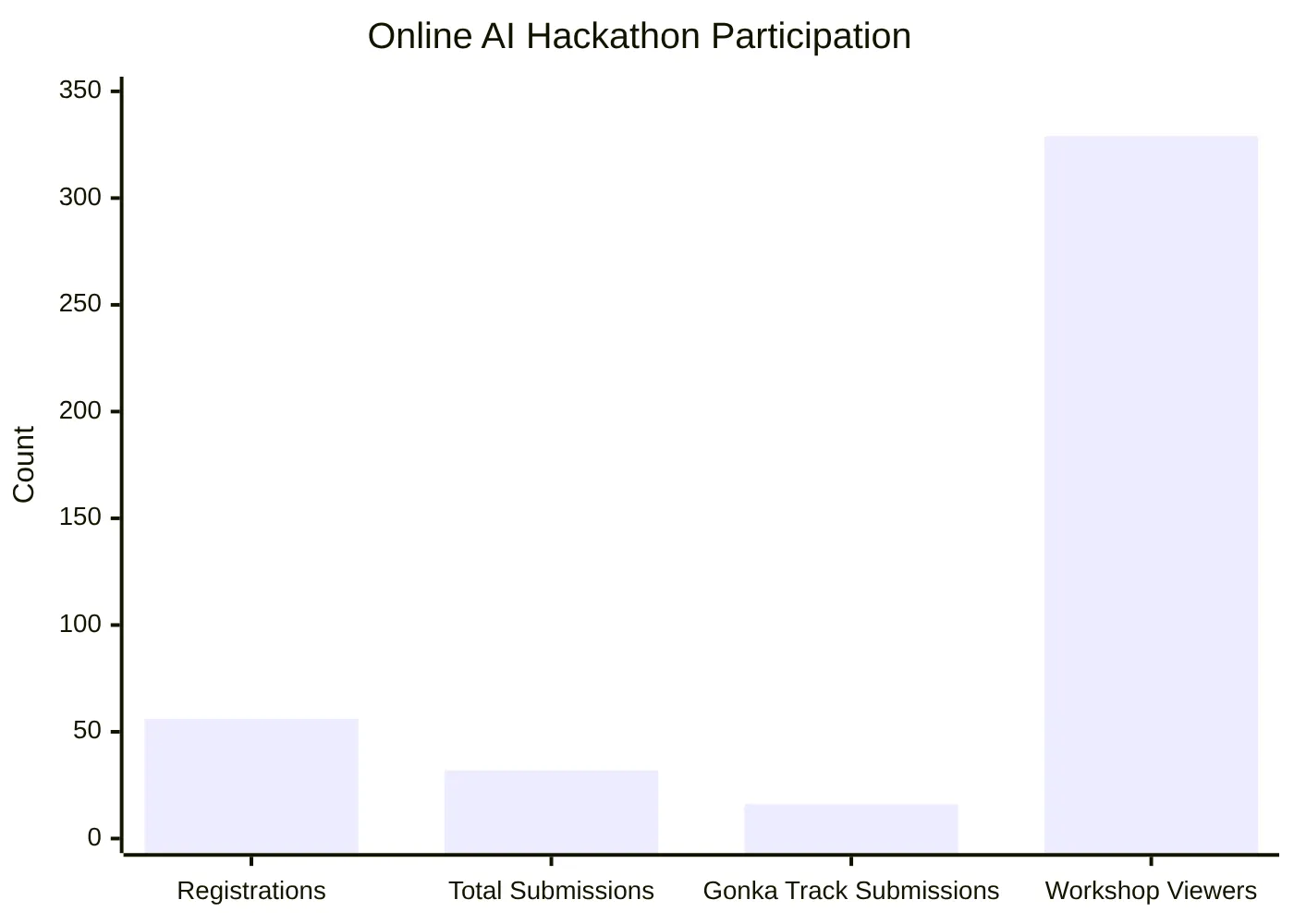 Online AI Hackathon Participation