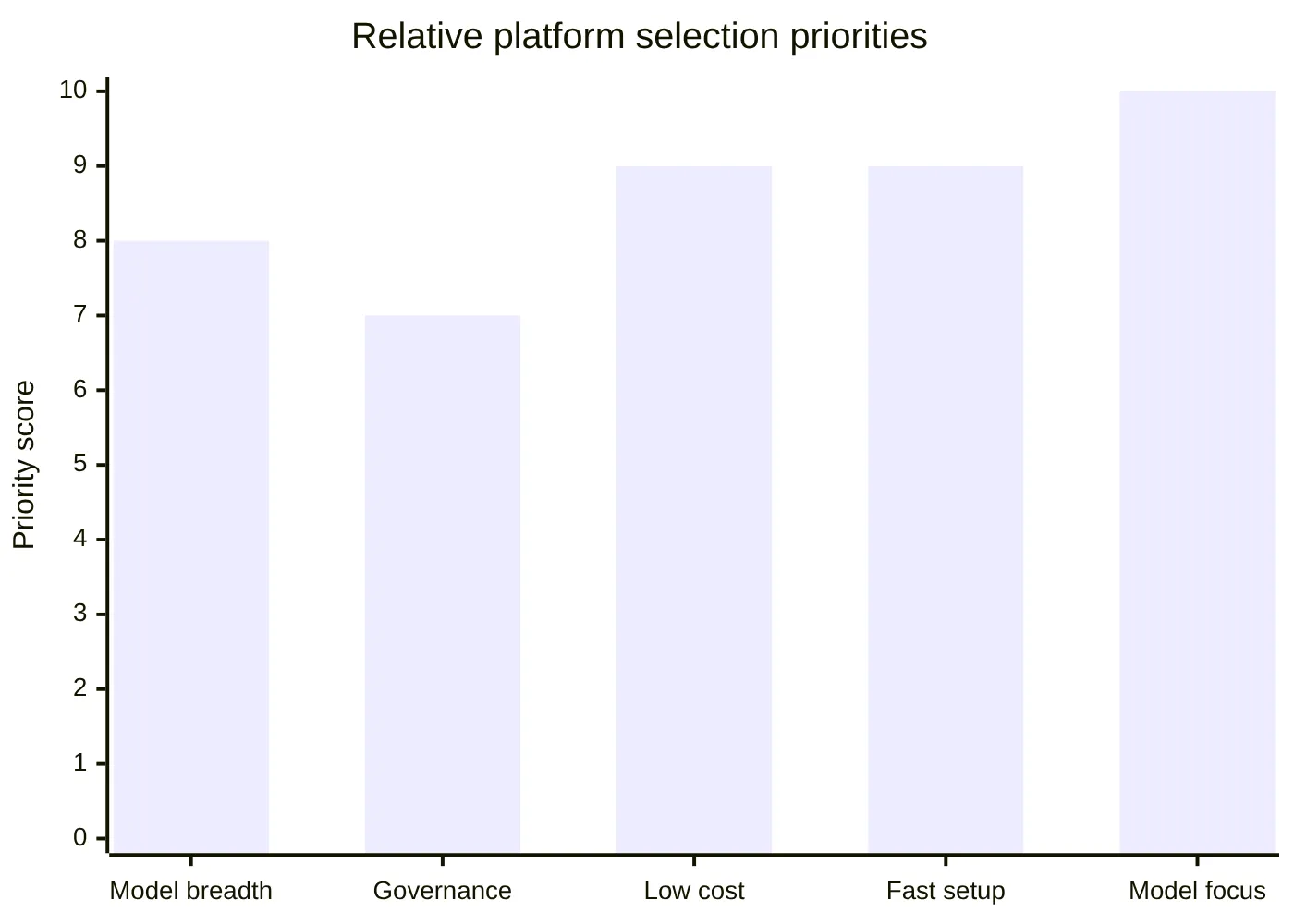 Relative platform selection priorities
