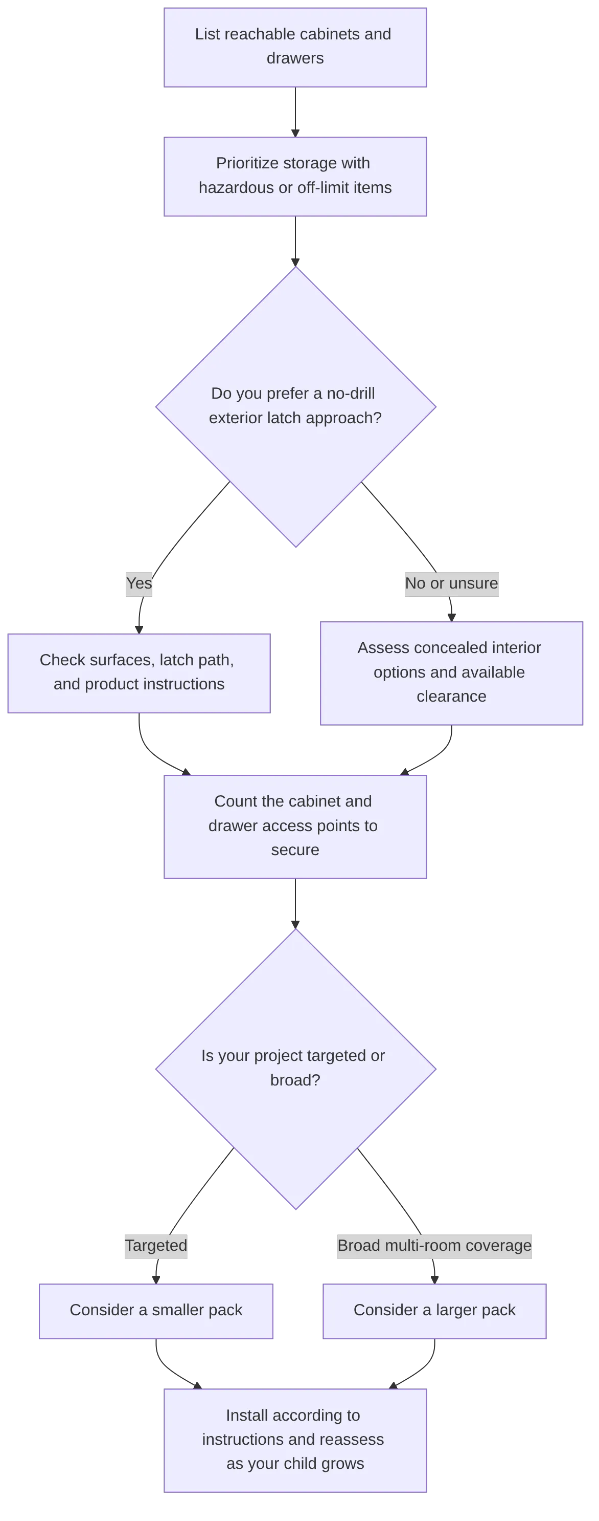 flowchart TD