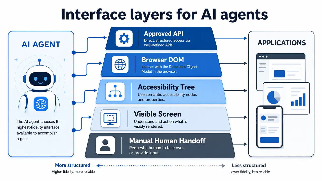 Interface layers for AI agents