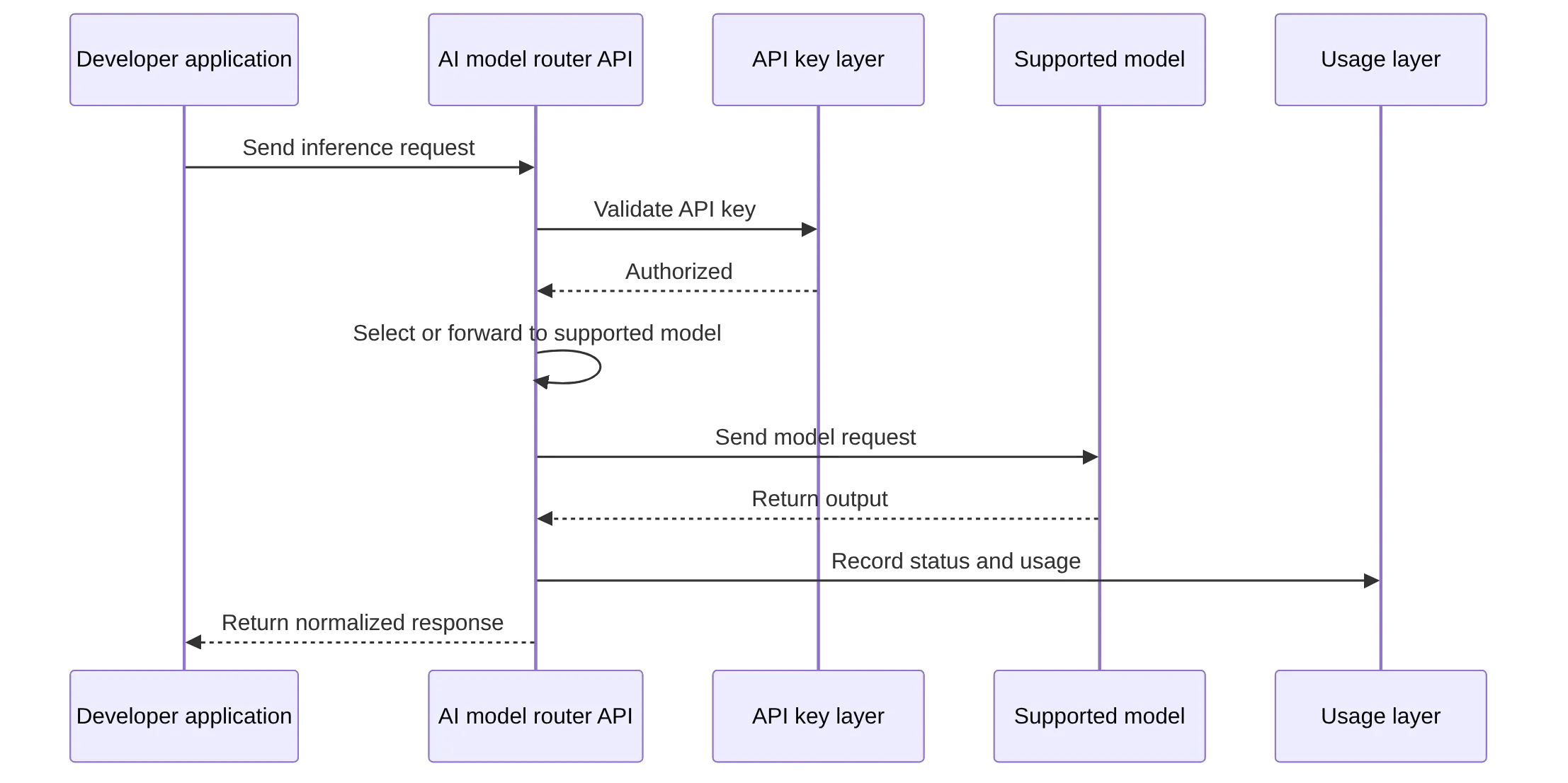 sequenceDiagram