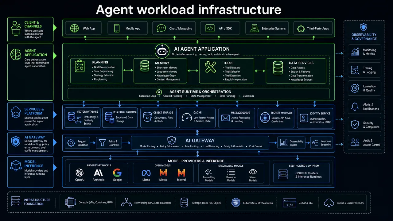 Agent workload infrastructure