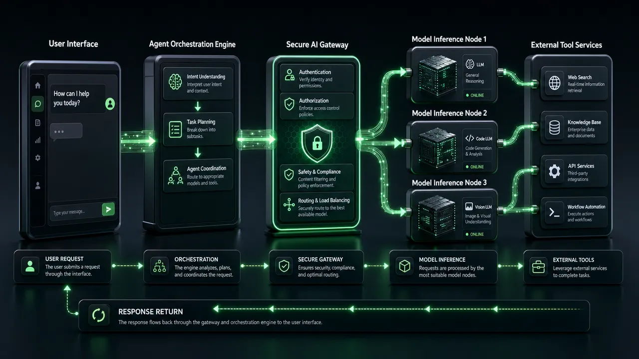 AI gateway request lifecycle